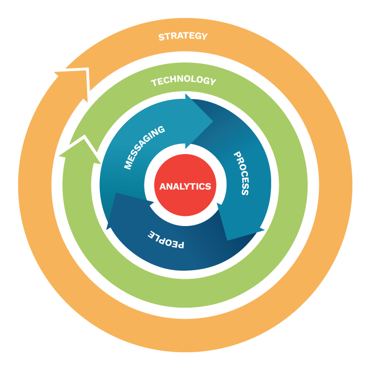 Agile Sales Management and Process | Agile Sales Method™